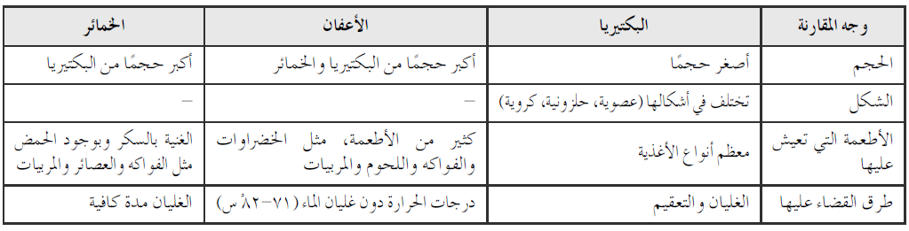 قارن بين البكتيريا والأعفان والخمائر